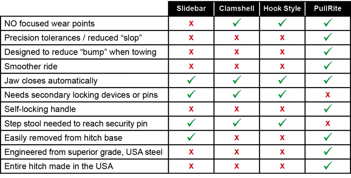 Comparison chart of fifth-wheel jaw designs